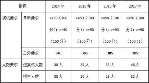 北大经院金融硕士招生人数（历年） - 知乎