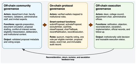 A Hybrid DAO-Based Framework for Faculty Governance in Higher Education ...