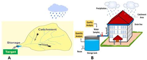 Selection Frameworks for Potential Rainwater Harvesting Sites in Arid ...
