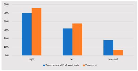 Co-Existence of Endometriosis with Ovarian Dermoid Cysts: A ...
