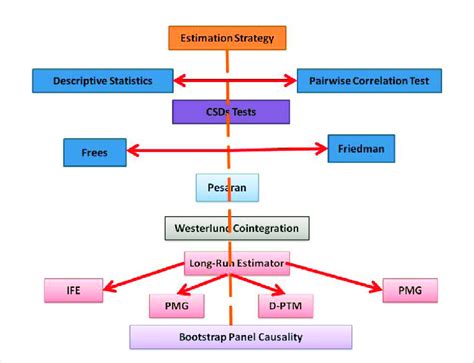Image result for Estimation Process Flow Chart