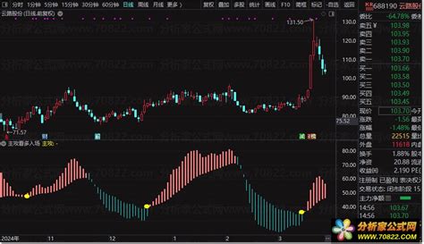 主攻看多入场（通达信公式 副图 源码 测试图） - 分析家公式网