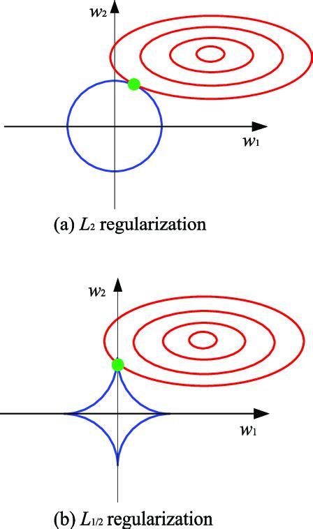 Image result for Sparse Regularization
