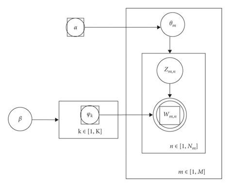 Image result for Probability Graph Model