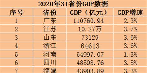 广东省2020年度gdp_2020年中国省市人均GDP排名 广东仅排第六,福建太出乎意料_GDP123网