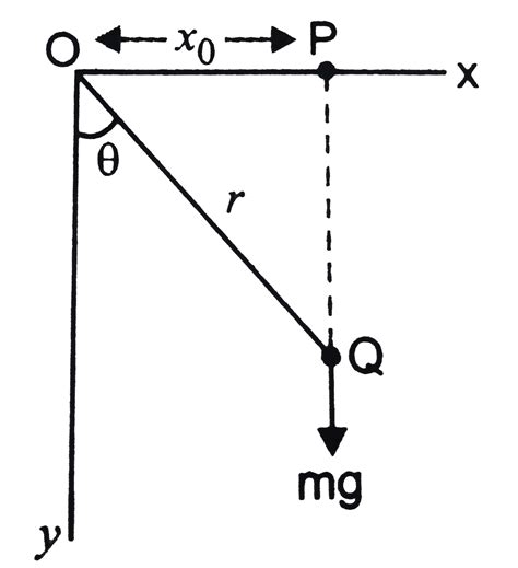 A particle of mass `m` is released from rest from point `P` at `x = x ...