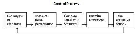 Management Control Process 的图像结果