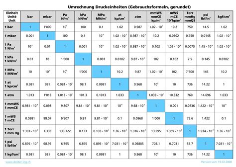 Einheit Unité Unit bar m