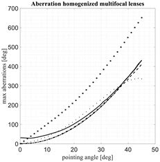 An Optimal Procedure for the Design of Discrete Constrained Lens ...