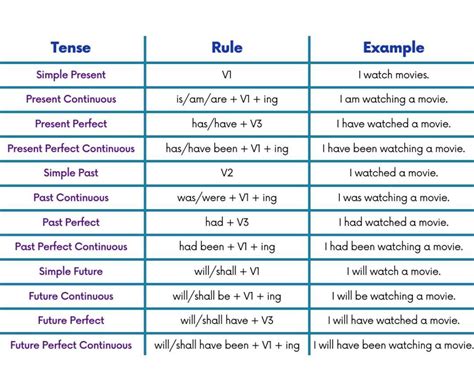 7. Make chart of Tense (Use any verb, mention structures, usage and ...