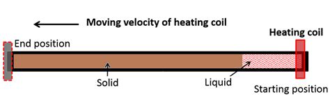 Image result for Zone Refining Process Class 12