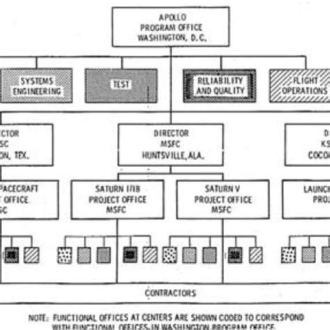 Apollo Program Project Management 的图像结果