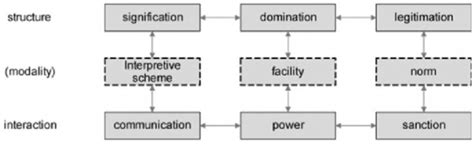 Image result for Structuration Theory Model