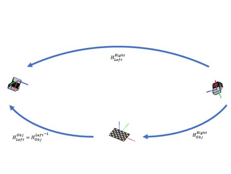 Image result for 3 Camera Multi-Camera Calibration OpenCV