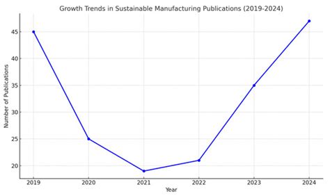 Trends and Opportunities in Sustainable Manufacturing: A Systematic ...