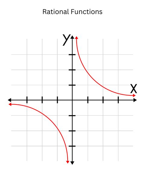 Basic Rational Functions 的图像结果