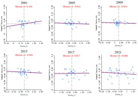 How Does the Intensive Use of Urban Construction Land Improve Carbon ...