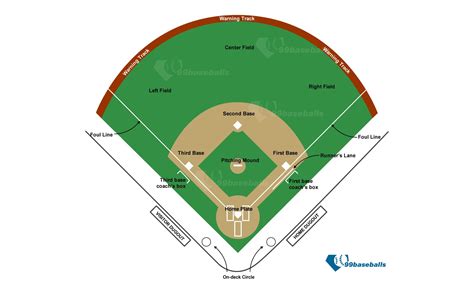 Complete Guide to Baseball Field Layout - 99Baseballs.com