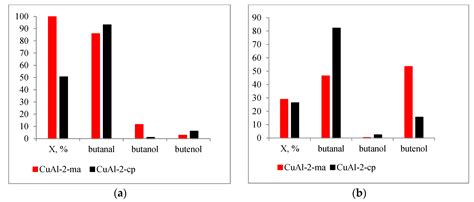Synthesis of CuAl-LDHs by Co-Precipitation and Mechanochemical Methods ...