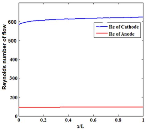Numerical Modeling and Evaluation of PEM Used for Fuel Cell Vehicles