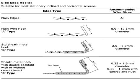 Vibrating Screens - Design, working principle, price and Types