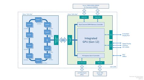Intel "Rocket Lake-S" a Multi-Chip Module of 14nm Core and 10nm Uncore ...