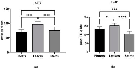 Variation in the Accumulation of Phytochemicals and Their Bioactive ...