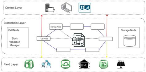 Review and Development of a Scalable Lightweight Blockchain Integrated ...