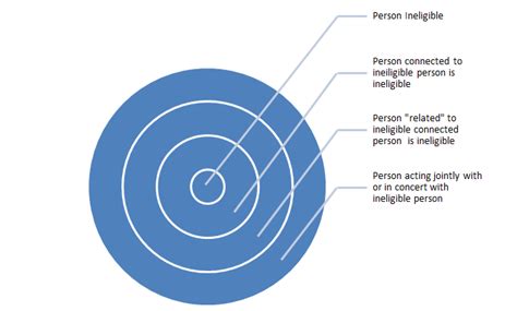Ineligibility Criteria U/S 29A Of IBC: A Net Too Wide