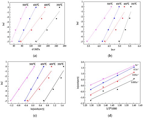 Hot Deformation Behavior of Homogenized Mg-13.5Gd-3.2Y-2.3Zn-0.5Zr ...