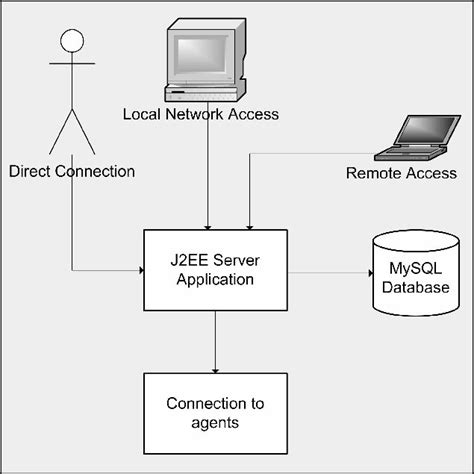 Image result for Database Connection Property