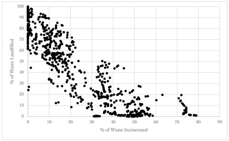 Has Incineration Replaced Recycling? Evidence from OECD Countries
