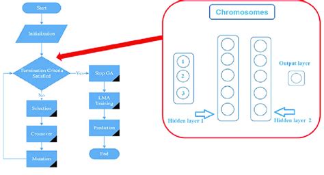 Image result for Genetic Algorithm Neural Network