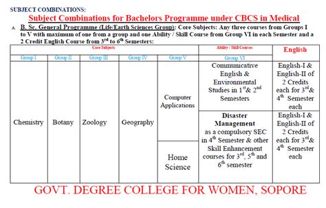 Govt Degree College For Women Sopore NAAC Accredited "Grade B"