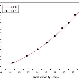Image result for Computational Model Validation