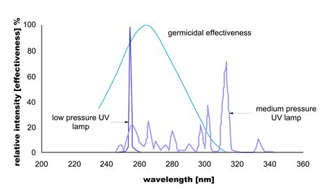 Image result for How Does UVC Work