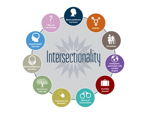 Describe Intersectionality 的图像结果