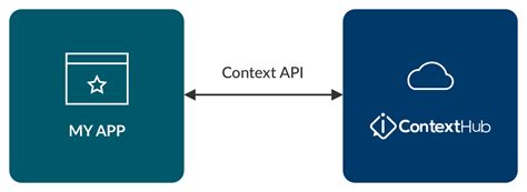 Context API 的图像结果