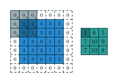 How Convolution Used in Image Processing 的图像结果