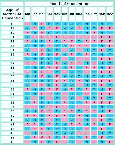 Parenting Mother and Child: Amazing but it works Chinese Pregnancy ...