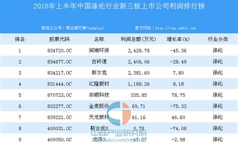 2018年上半年中国涤纶行业新三板上市公司利润排行榜-排行榜-中商情报网