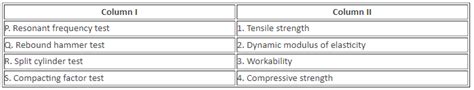 Column I gives a list of test methods for evaluating properties of ...