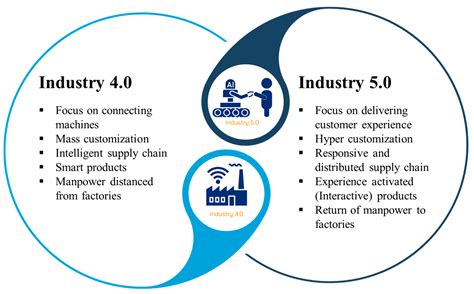 The Integration of Additive Manufacturing into Industry 4.0 and ...