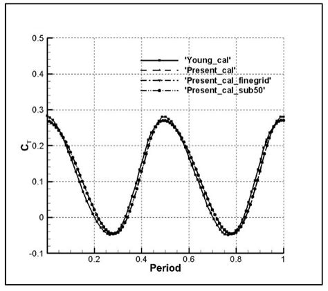 Longitudinal Trim and Dynamic Stability Analysis of a Seagull-Based Model