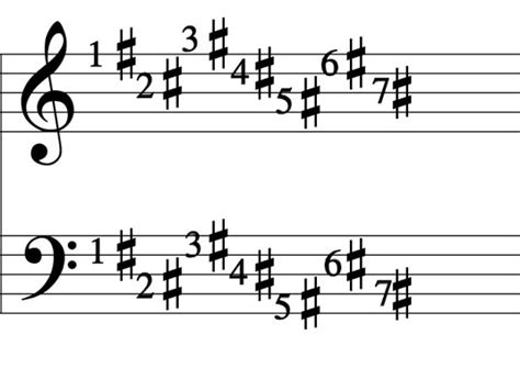 Image result for How to Read Key Signatures