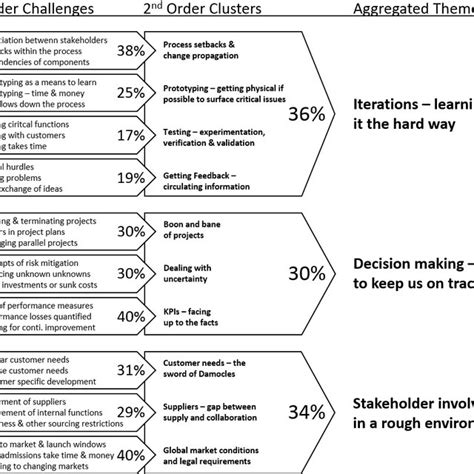 Image result for Design Structure Matrix Parallel Task Example