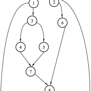 Image result for Control Flow Graph