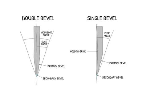 Image result for Using a Whetstone Sharpener