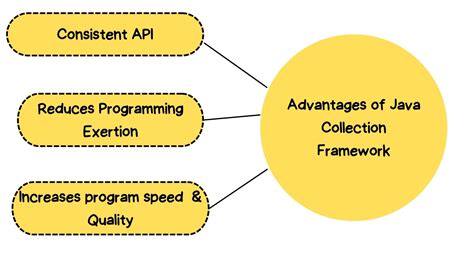 Image result for Java Code for DFS Using Collection