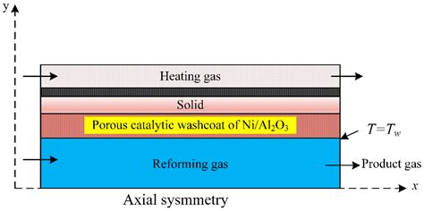 A Review of the CFD Modeling of Hydrogen Production in Catalytic Steam ...